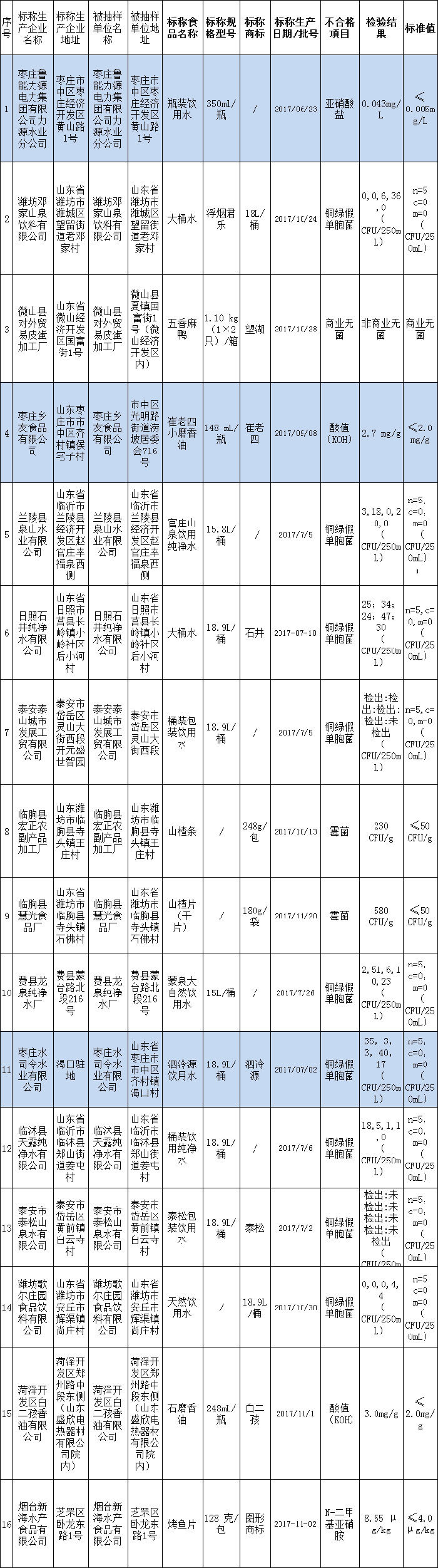 注意!枣庄3批次产品抽检不合格被通报(名单)